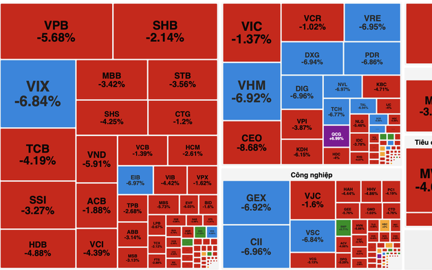 VN-Index trải qua “thứ Sáu đen tối” khi lao dốc hơn 52 điểm